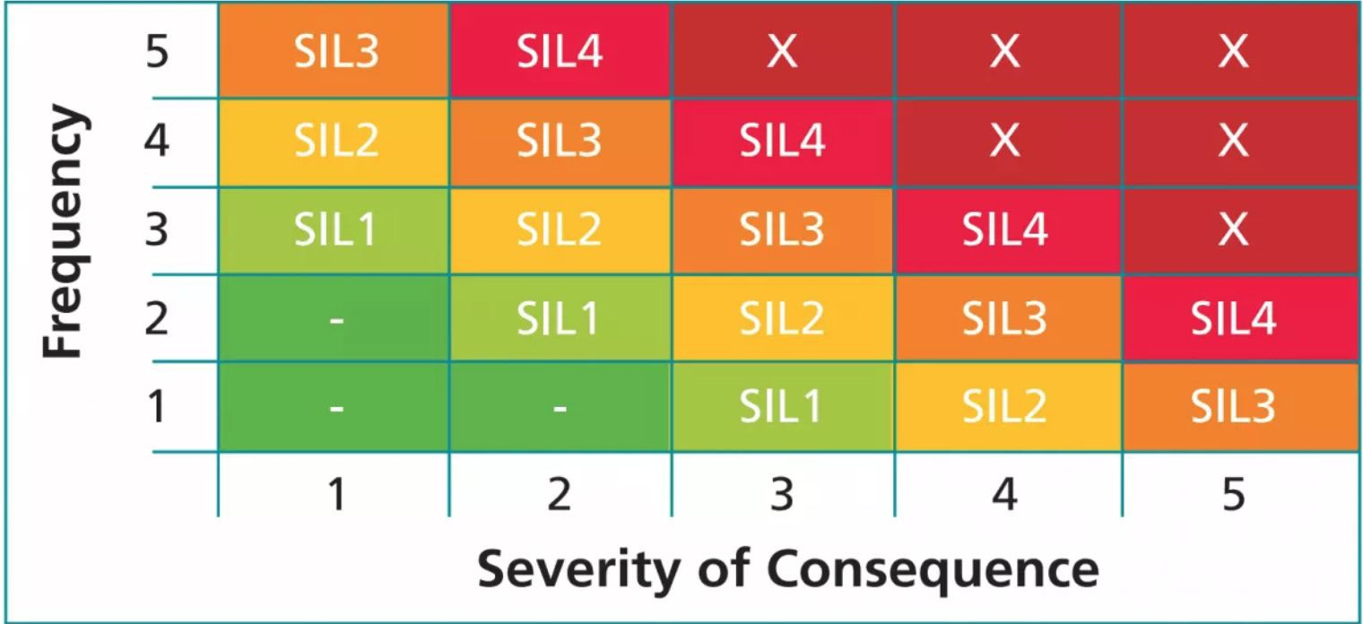 Beginners Guide to SIL Levels